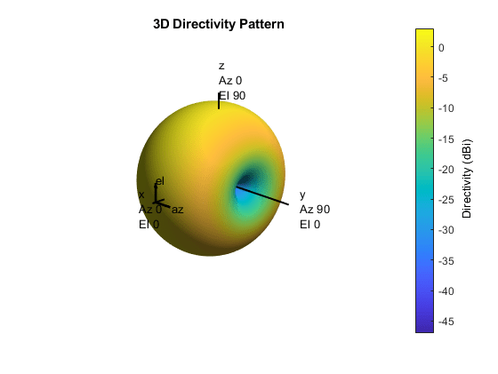 Cardioid pattern with null axis direction plus y