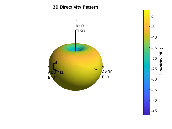 Cardioid pattern with null axis direction plus z