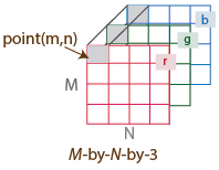 M-by-N-by3 grid, with 3 m-by-n matrices labeled r,g,b respectively.
