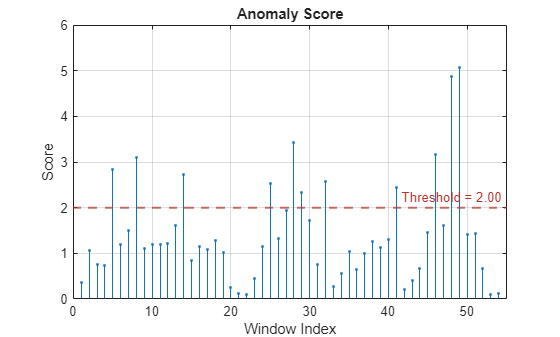 The Anomaly Score plot shows that the threshold is lower than the anomalies.