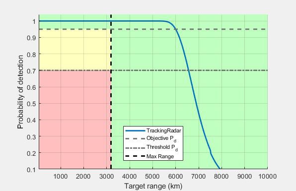 Probability of detection versus range plot