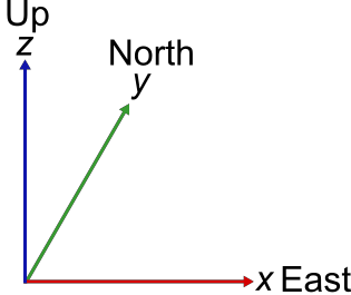 A 3D coordinate frame consisting of three lines originating from one position. The axes are labeled North or y, East or x, and Up or z.