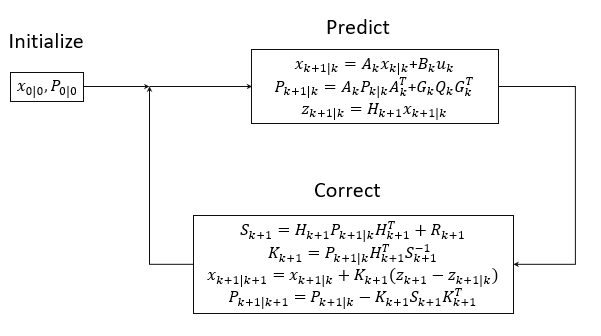 Kalman Equations