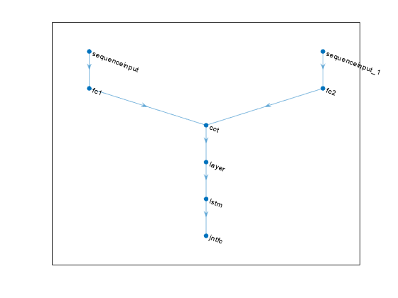 Figure contains an axes object. The axes object contains an object of type graphplot.