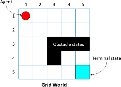 Basic five-by-five grid world with agent (indicated by a red circle) positioned on the top left corner, terminal location (indicated by a light blue square) in the bottom right corner, and four obstacle squares, in black, in the middle.