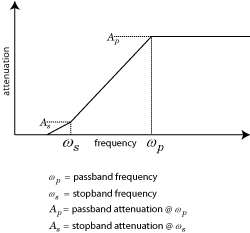 Highpass frequency response