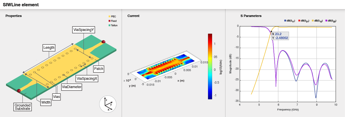 Three part image from right to left: Default image of a SIW transmission line. Current distribution on the transmission line. S-parameters plot of the SIW transmission line.