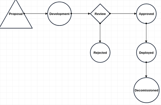 Example of a lifecycle.