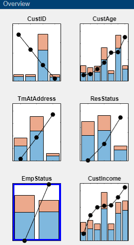 Select plot for EmpStatus with blue outline