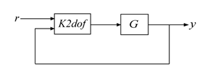Two-degree-of-freedom control architecture with plant G and controller K2dof. The controller has separate inputs for the reference signal r and the feedback signal y.