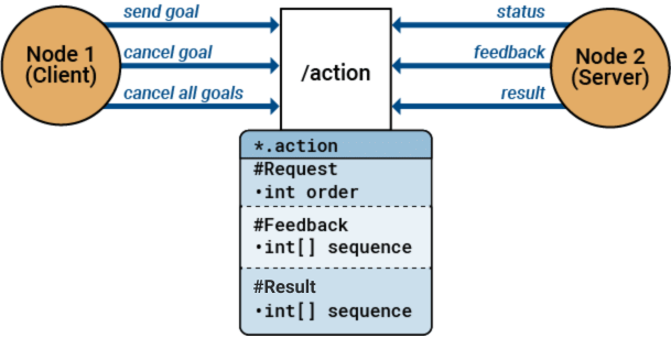 ROS 2 Actions request feedback and result mechanism