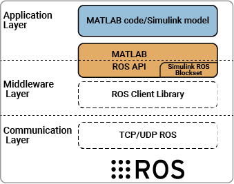 ROS integration with MATLAB and Simulink