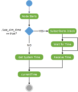 Current time block workflow. Step 1. Node start. Step 2. Check whether /use_sim_time ROS parameter is true. Step 3. If true, subscribe to /clock topic and wait to receive time. If false, get system time. Step 4. Output the received time as the current time.