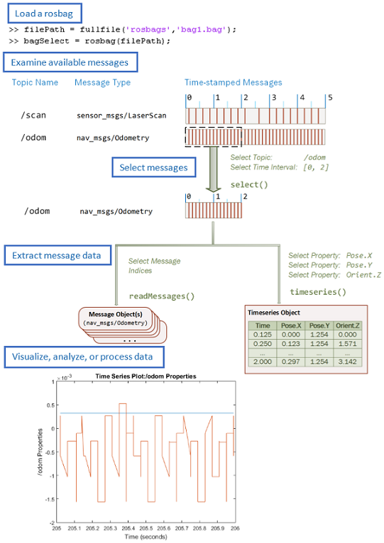 Workflow for rosbag selection.