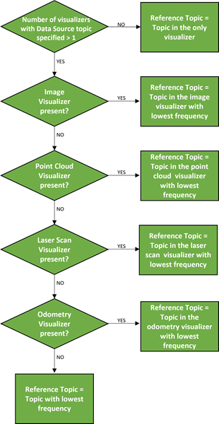 Algorithm for automatic main signal option