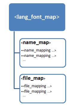 Diagram showing that lang_font_map contains two sections, name_map and file-map