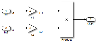 Model containing two Gain blocks that lead to a Product block.