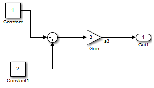 Model containing two constant blocks that feed into a Sum block. The Sum block output feeds into a gain block, whose output is the signal s3.