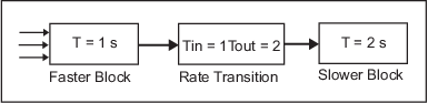 Conceptual diagram showing how Simulink holds outputs of a faster block until a slower block finishes executing to maintain data integrity