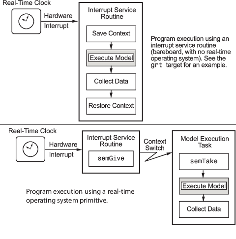 Comparison of program execution using an interrupt service routine (bare metal with no operating system) and program execution using a real-time operating system primitive