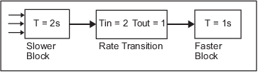 Conceptual diagram showing the results of inserting a Rate Transition block between slower and faster blocks to eliminate scheduling issues