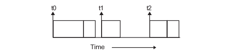 Timing diagram that shows processing inefficiency in a sample interval