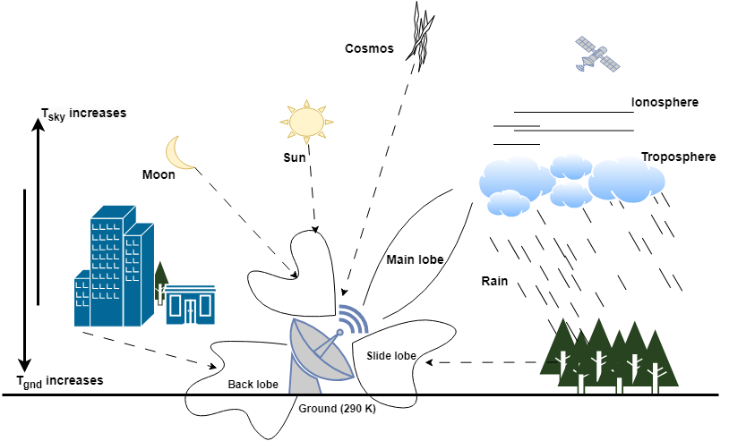 A real world example of multiple factors that affect the antenna noise temperature - sun, moon, cosmos, rain, ionosphere, human settlement, being some of the major contributing factors.