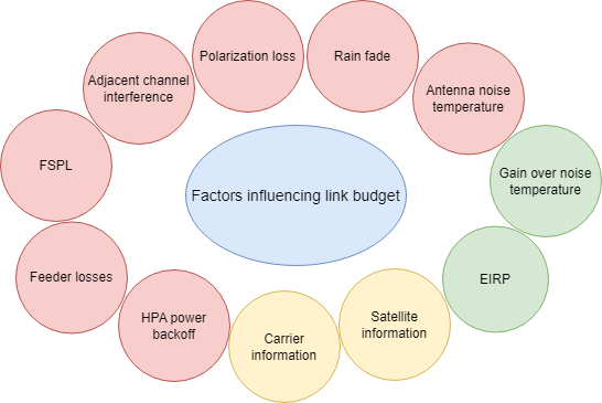 This figure shows some of the major components which affect the link satellite budget analysis.