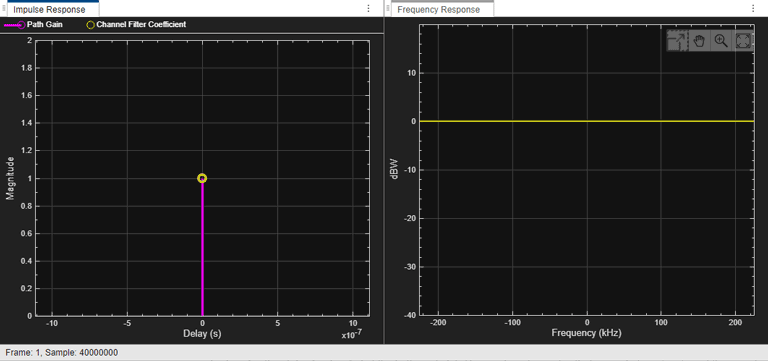 Impulse and frequency response plot display side by side for a P681-11 LMS channel model. The impulse response plot on the left shows zero delay in the propagation of the signal through the channel with channel filter coefficient which is equal to 1 in magnitude. The frequency response on the right shows a straight line parallel to X-axis, representing same fading for all frequencies.