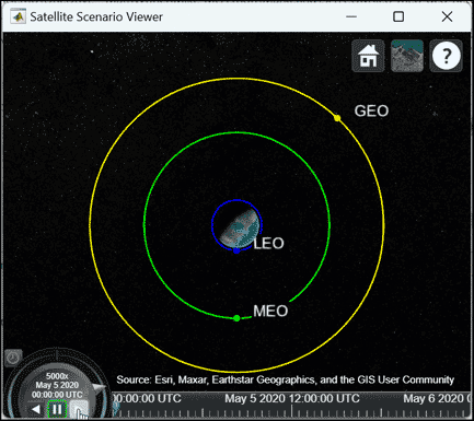 LEO, MEO, and GEO orbits are shown in this figure around the Earth. A satellite is orbiting in each of these orbits. Time taken by a satellite is different in each orbit, with LEO satellite's being the shortest.