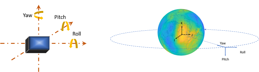 Representation of yaw, pitch and roll angles