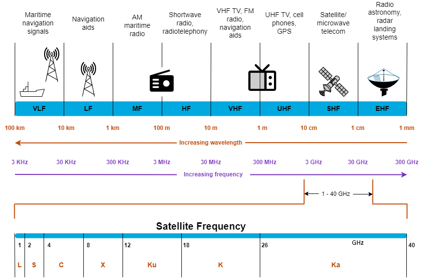 This figure shows the range of radio frequencies in commercial and military use and their applications. Such RF frequencies range from 3KHz to 300GHz. The figure also shows the frequency range used for satellite communications, 1 - 40GHZ, and the frequency bands.