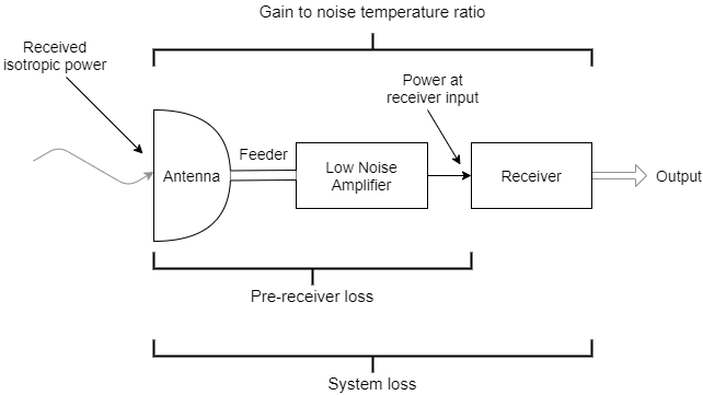 For a receiver, pre-receiver loss spans from the antenna to the feeder cable, while the system loss spans from the antenna, to the receiver, via the feeder.