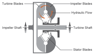 Cross-section of a torque converter. The flow moves continuously from the impeller blades to the turbine blades and then back to the impeller blades via the stator.