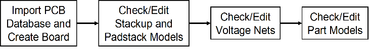 Steps of setting up board