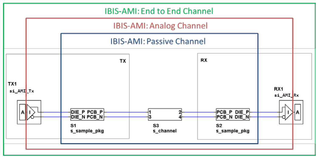 IBIS-AMI channel definitions.