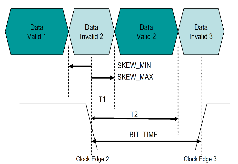 Edge-aligned clock and data with data valid window specified.