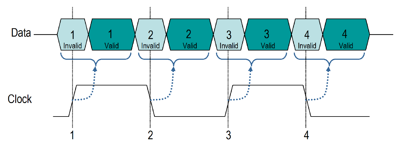 Edge-aligned data and clock