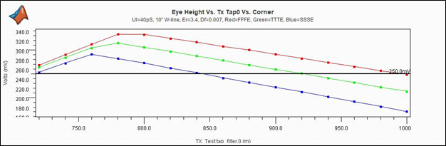 Trend plot showing eye height vs. transmitter main tap vs. corner