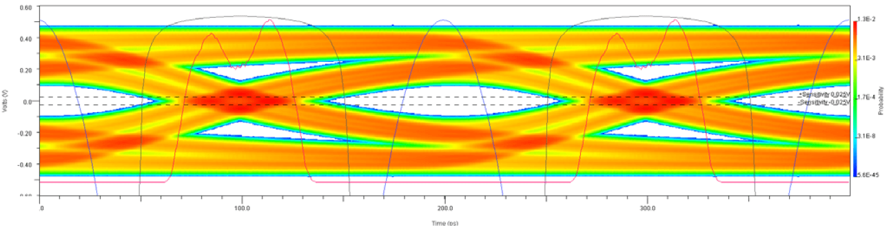 Eye diagram, bathtub curve and clock pdf