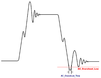 AC overshoot low