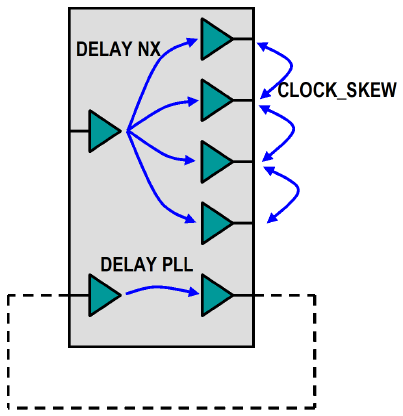 PLL timing statements.