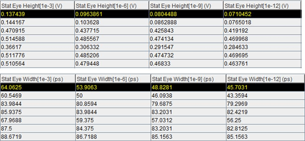 Statistical eye height and width vs BER