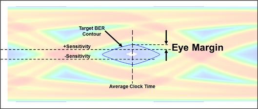 Statistical eye margin