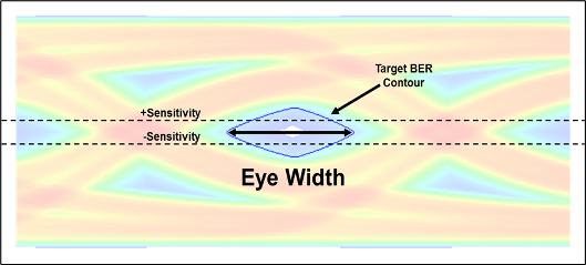 Statistical eye width