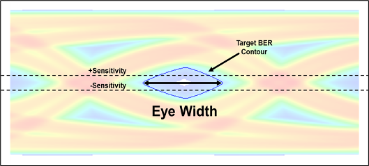 Statistical eye width