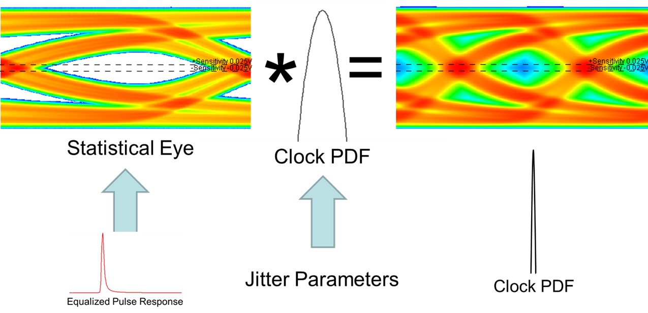 Statistical simulation in clocked and convolved mode.