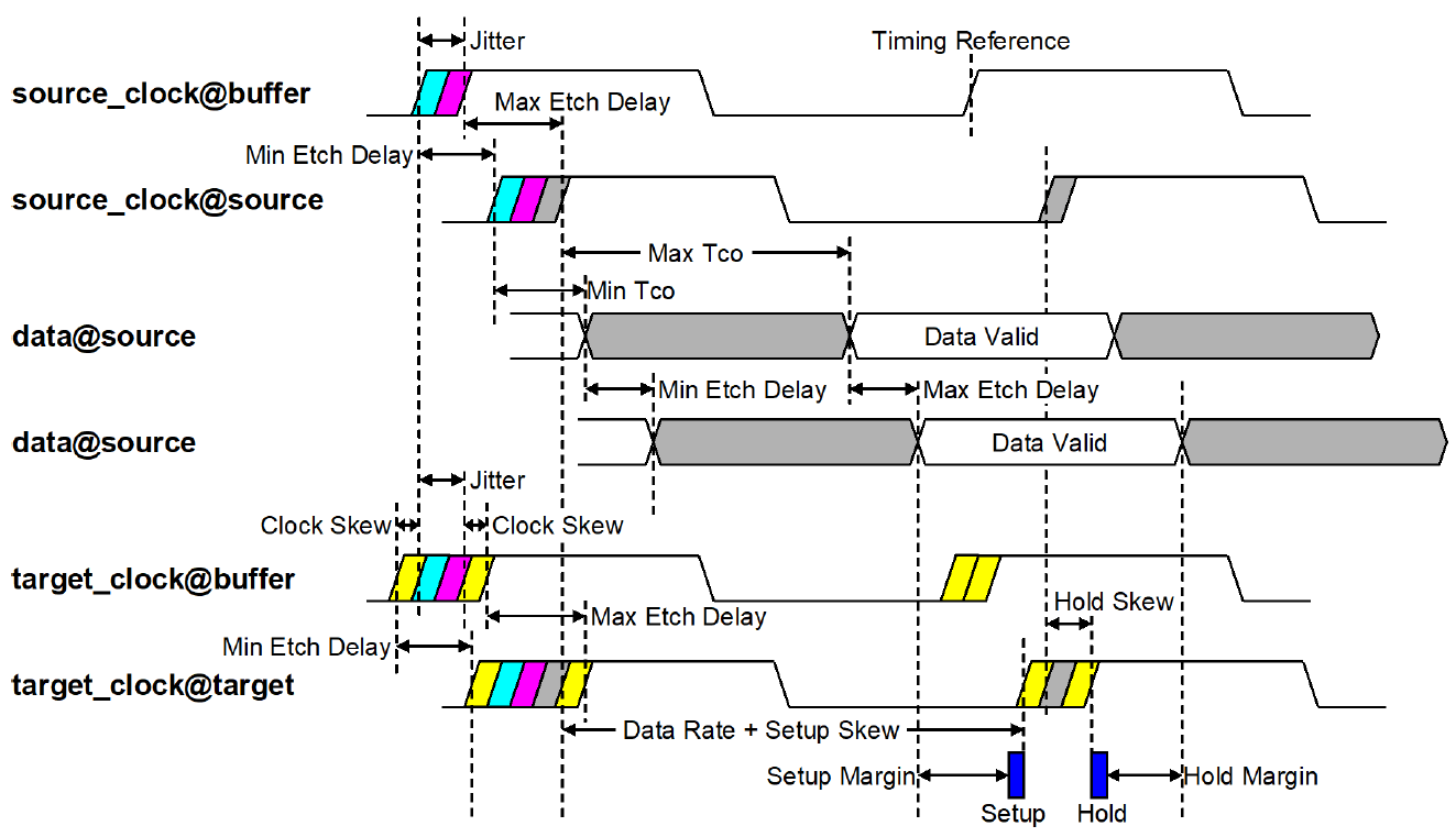 Synchronous dynamic clock skew timing diagram