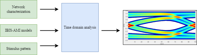 Time domain analysis flow
