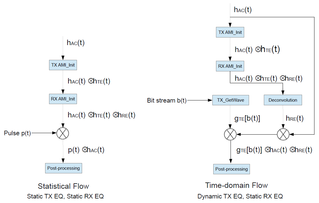 Tx Dual and Rx Init-Only